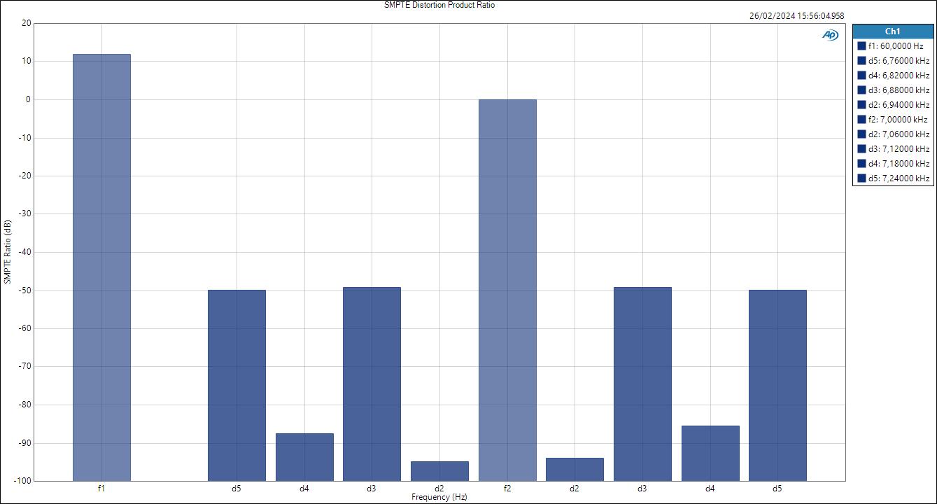 HP SMPTE Distortion Product Ratio