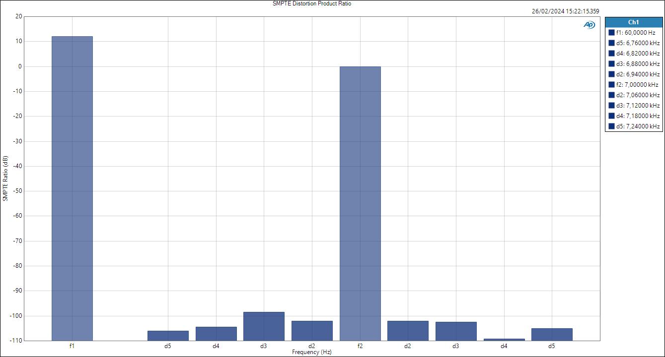 Line SMPTE Distortion Product Ratio