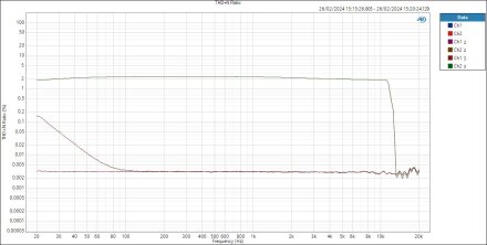 HPF 4K Line THD+N Ratio HPF 4K Line THD+N Ratio
