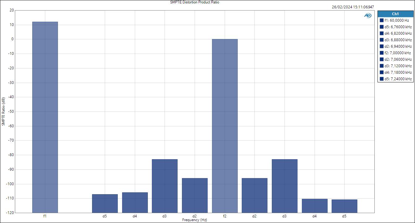 Mic SMPTE Distortion Product Ratio