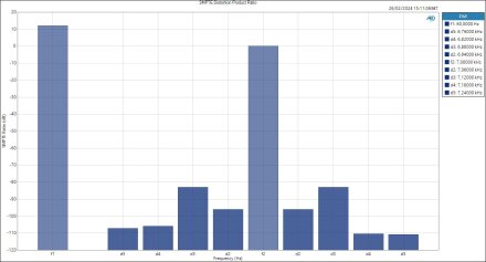 Mic SMPTE Distortion Product Ratio Mic SMPTE Distortion Product Ratio