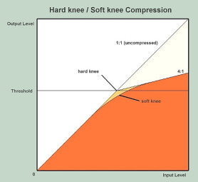 Setting a Compressor