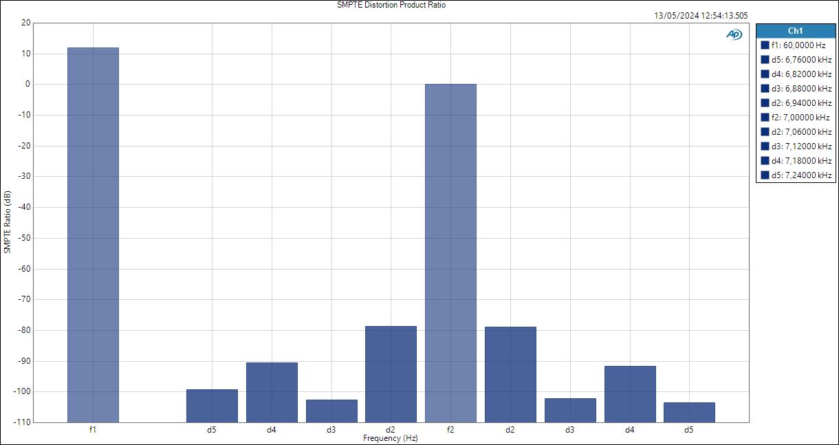 HP SMPTE Distortion Product Ratio