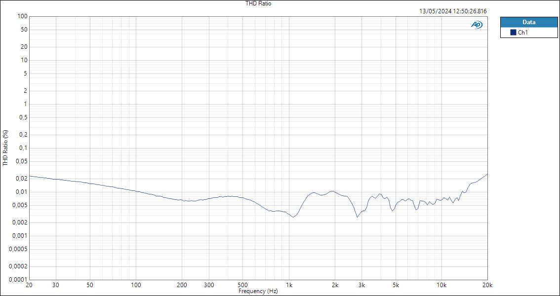 HP THD Ratio