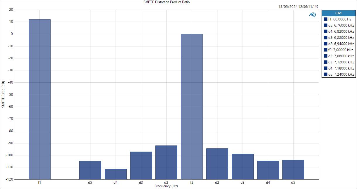 Line SMPTE Distortion Product Ratio