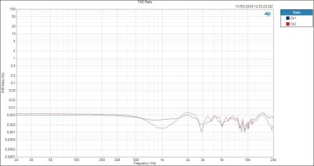 Line THD Ratio Line THD Ratio