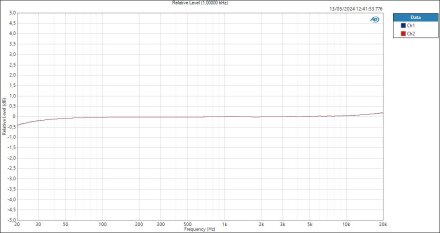 Mic Relative Level (1,00000 kHz) Mic Relative Level (1,00000 kHz)