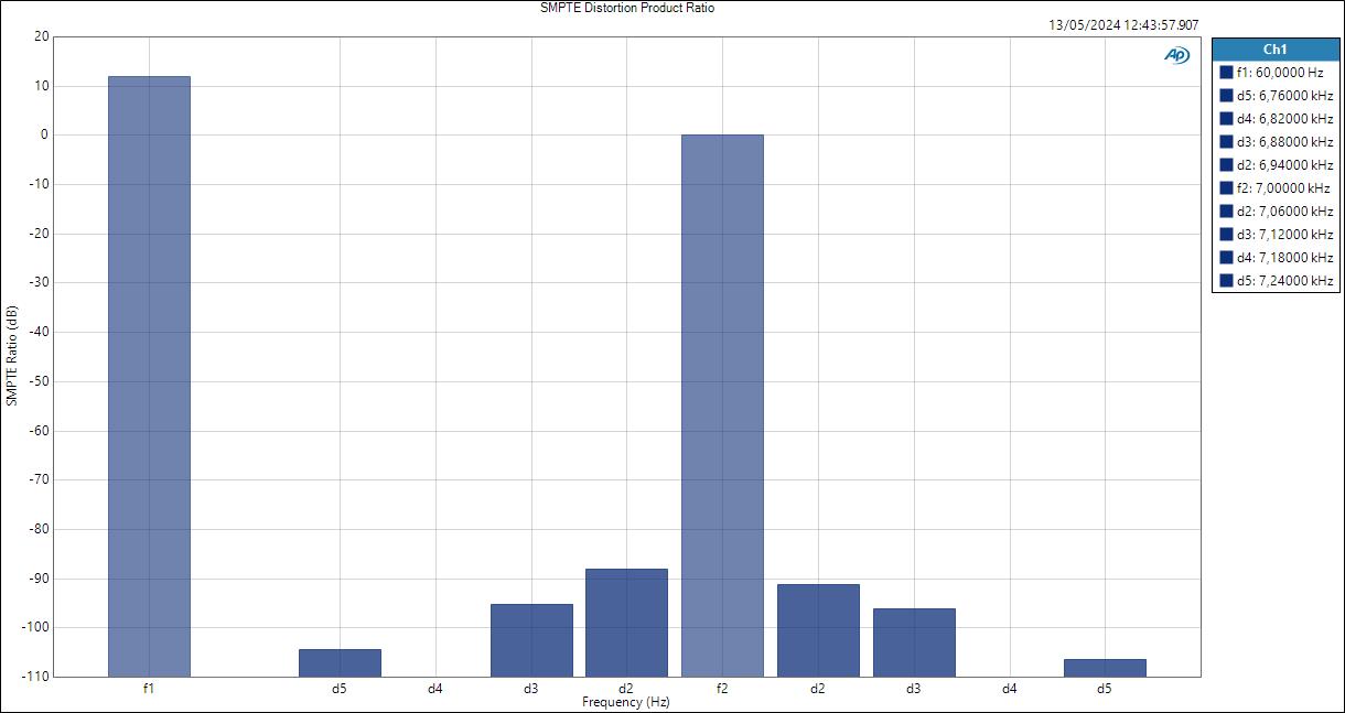 Mic SMPTE Distortion Product Ratio