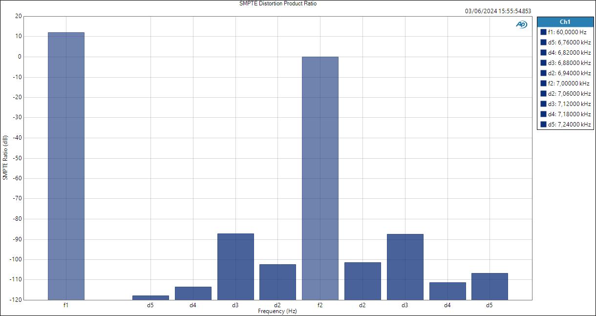 HP-SMPTE Distortion Product Ratio