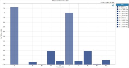 Line-SMPTE Distortion Product Ratio Line-SMPTE Distortion Product Ratio