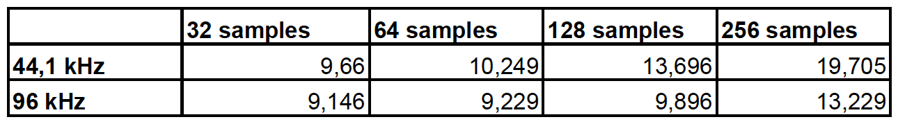 Lewitt Connect 2 Latences