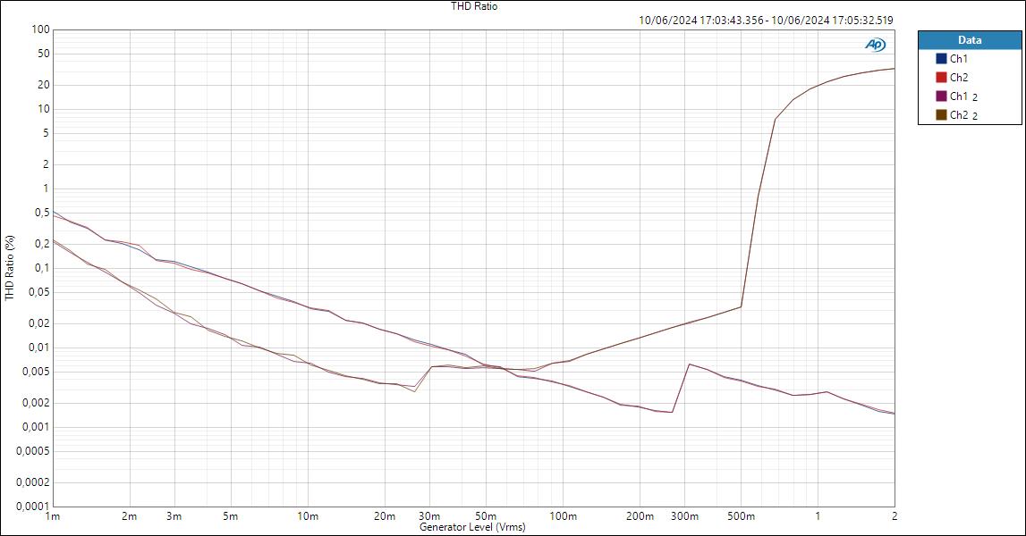 Compression-Mic-THD Ratio