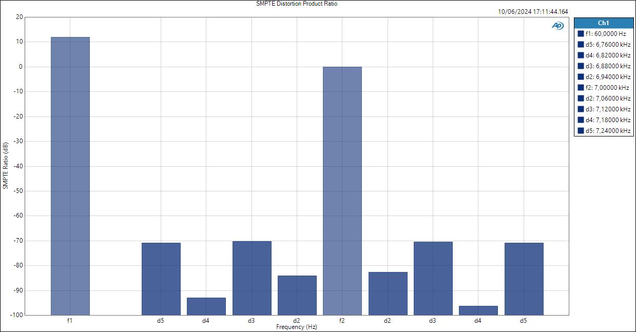 HP-SMPTE Distortion Product Ratio