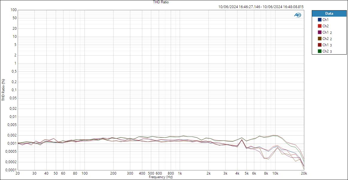 Line-preampstyles-THD Ratio