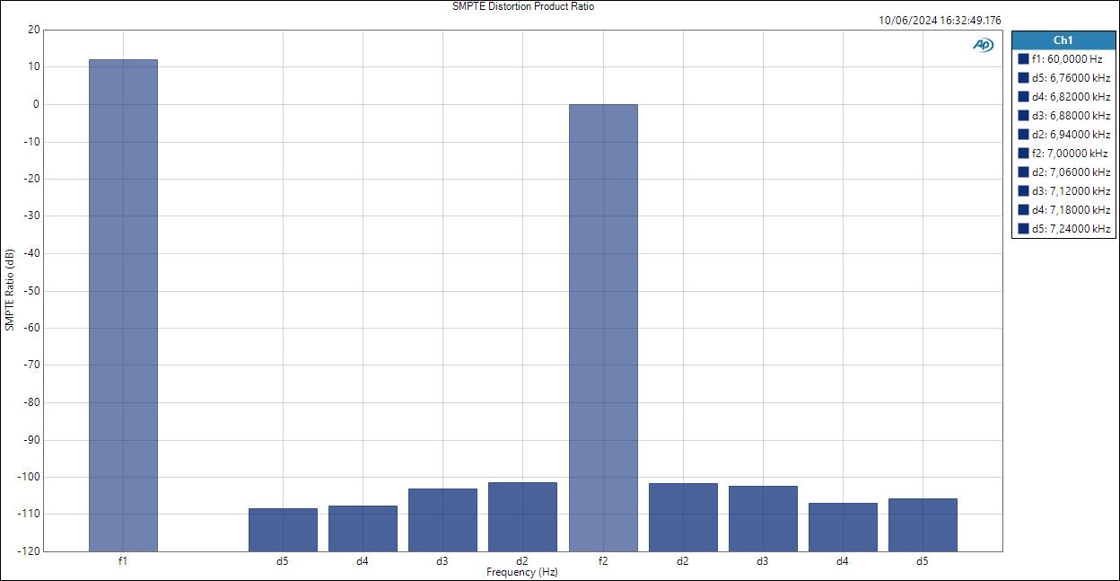 Line-SMPTE Distortion Product Ratio