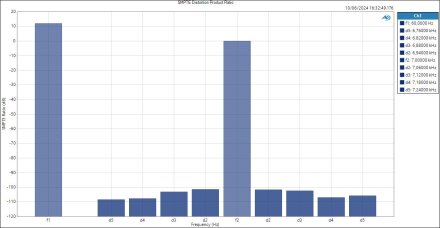 Line-SMPTE Distortion Product Ratio Line-SMPTE Distortion Product Ratio