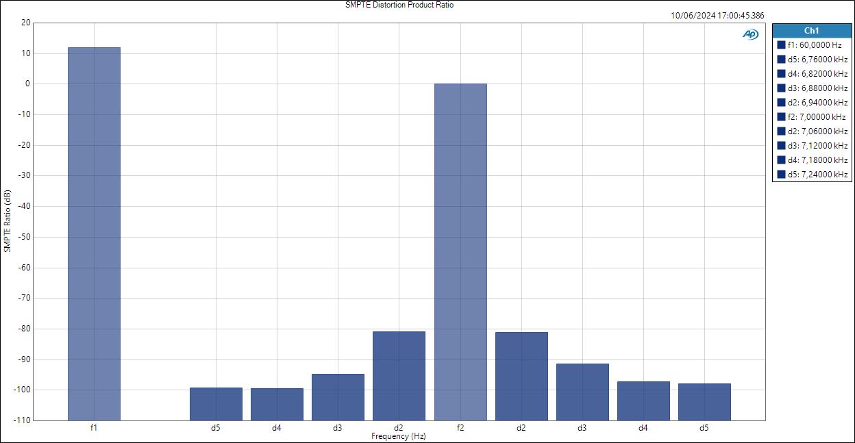 Mic-SMPTE Distortion Product Ratio