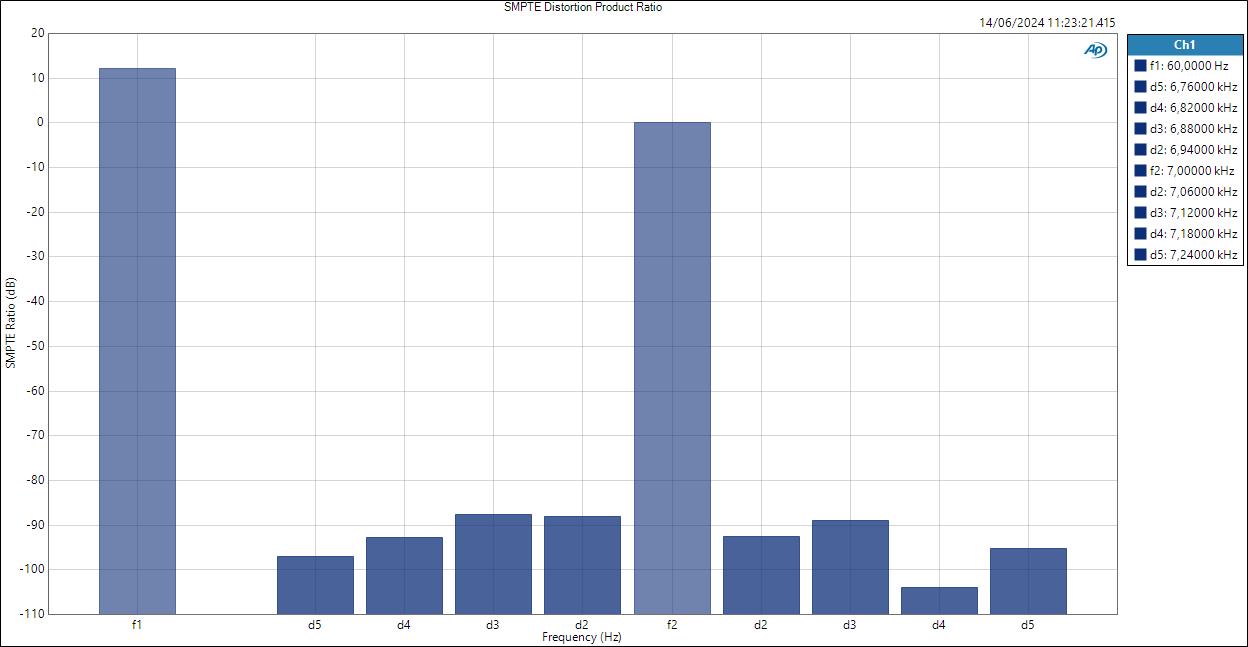 HP SMPTE Distortion Product Ratio