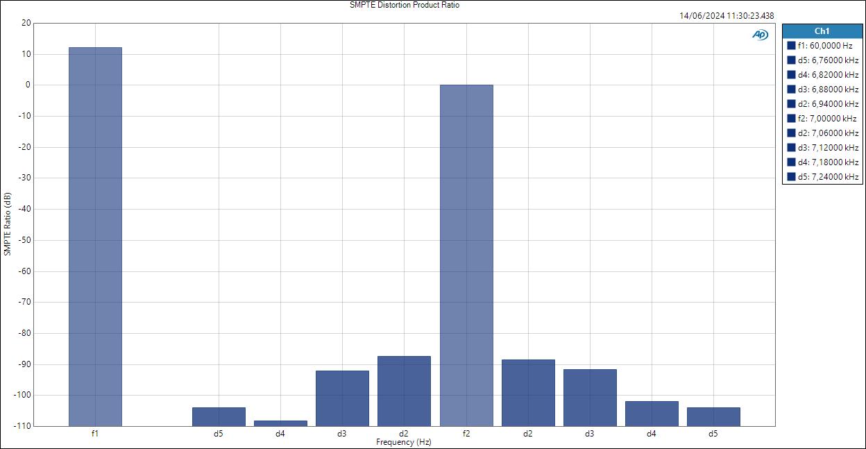 Line SMPTE Distortion Product Ratio