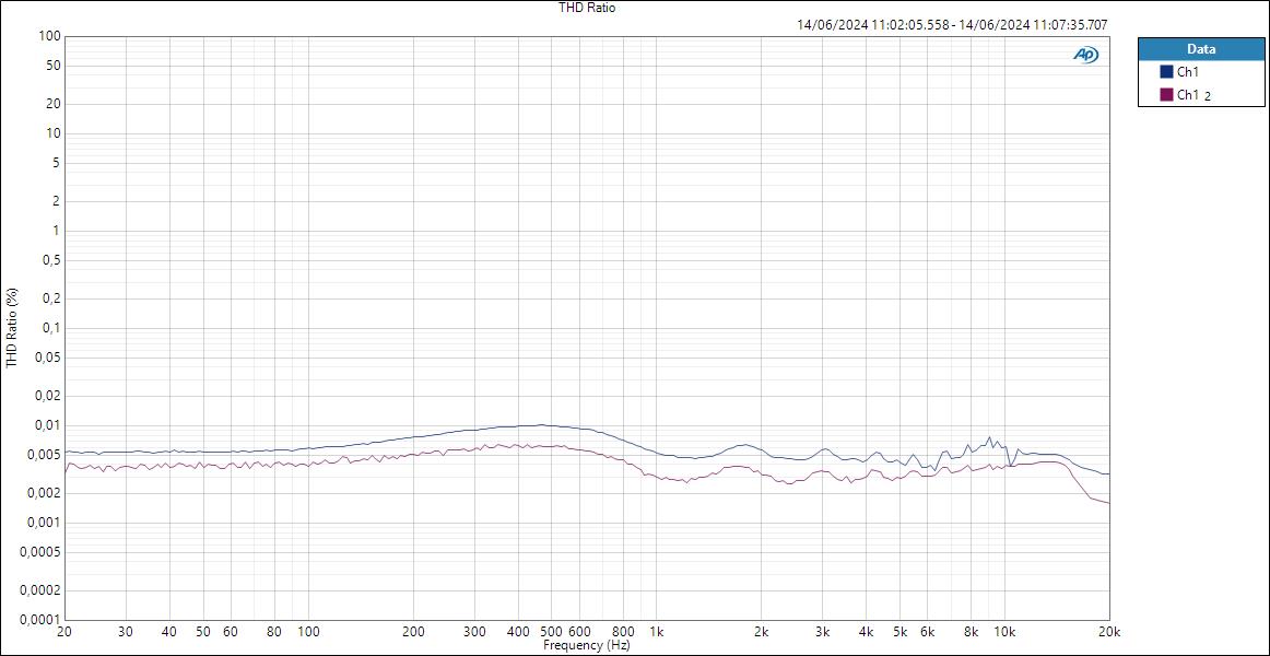 Mic Autogain THD Ratio