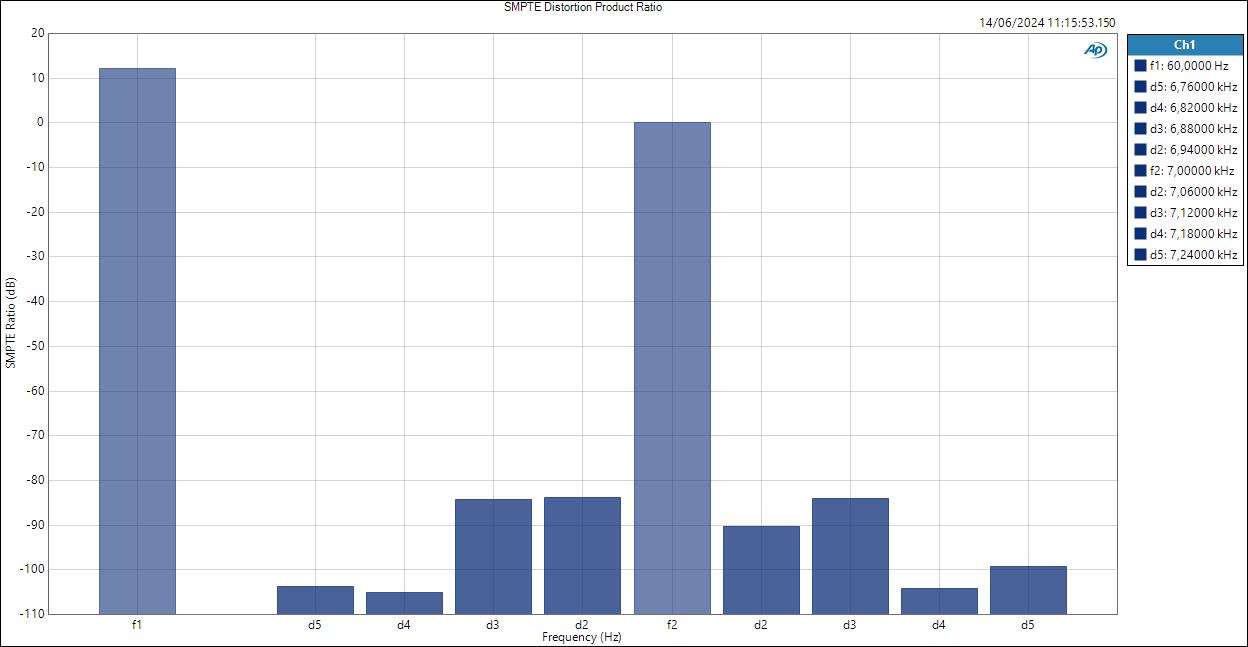 Mic SMPTE Distortion Product Ratio