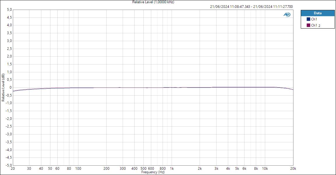 HP Relative Level (1,00000 kHz)