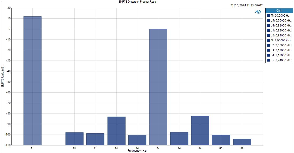 HP SMPTE Distortion Product Ratio