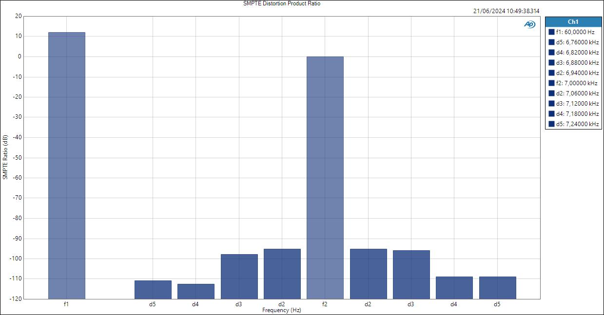 Line SMPTE Distortion Product Ratio