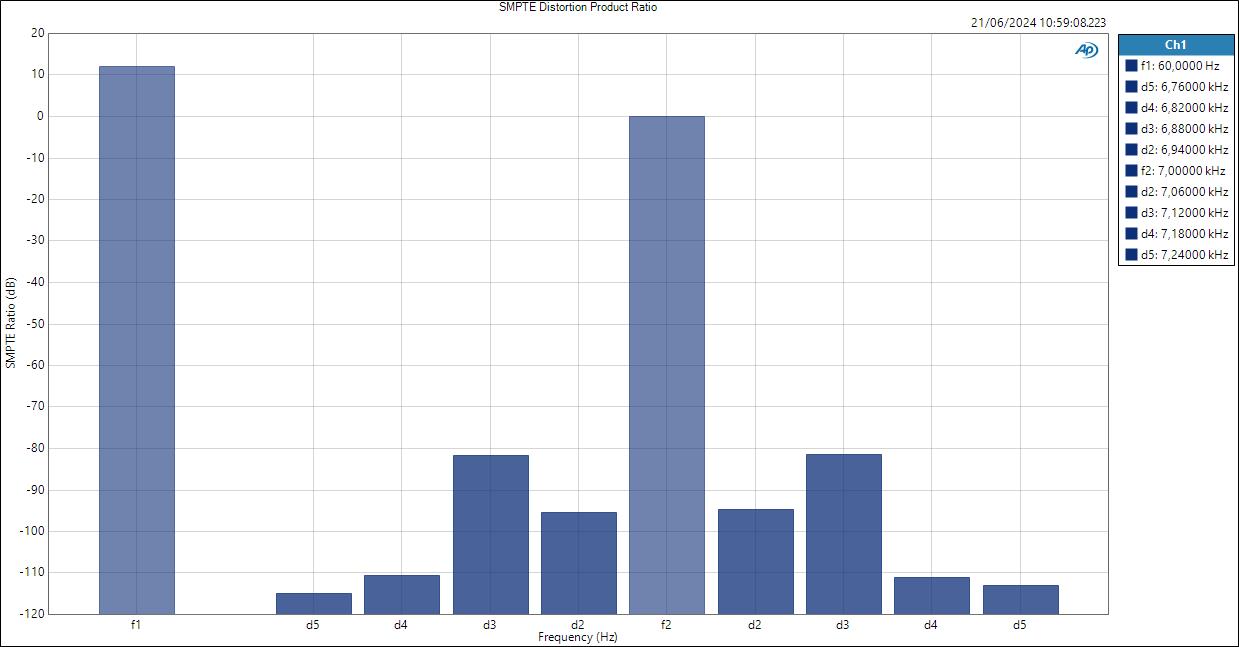 Mic SMPTE Distortion Product Ratio