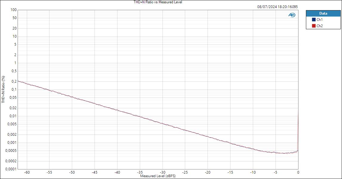 THD+N Ratio vs Measured Level