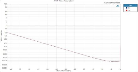 THD+N Ratio vs Measured Level THD+N Ratio vs Measured Level