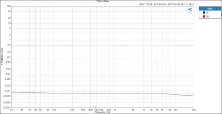 THD+N Ratio THD+N Ratio