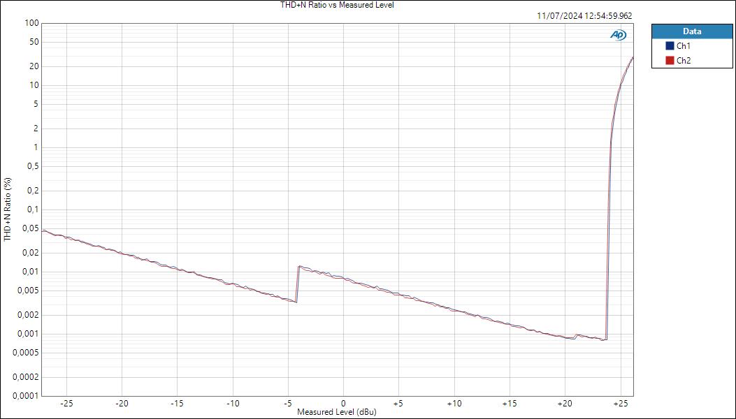 OUT THD+N Ratio vs Measured Level