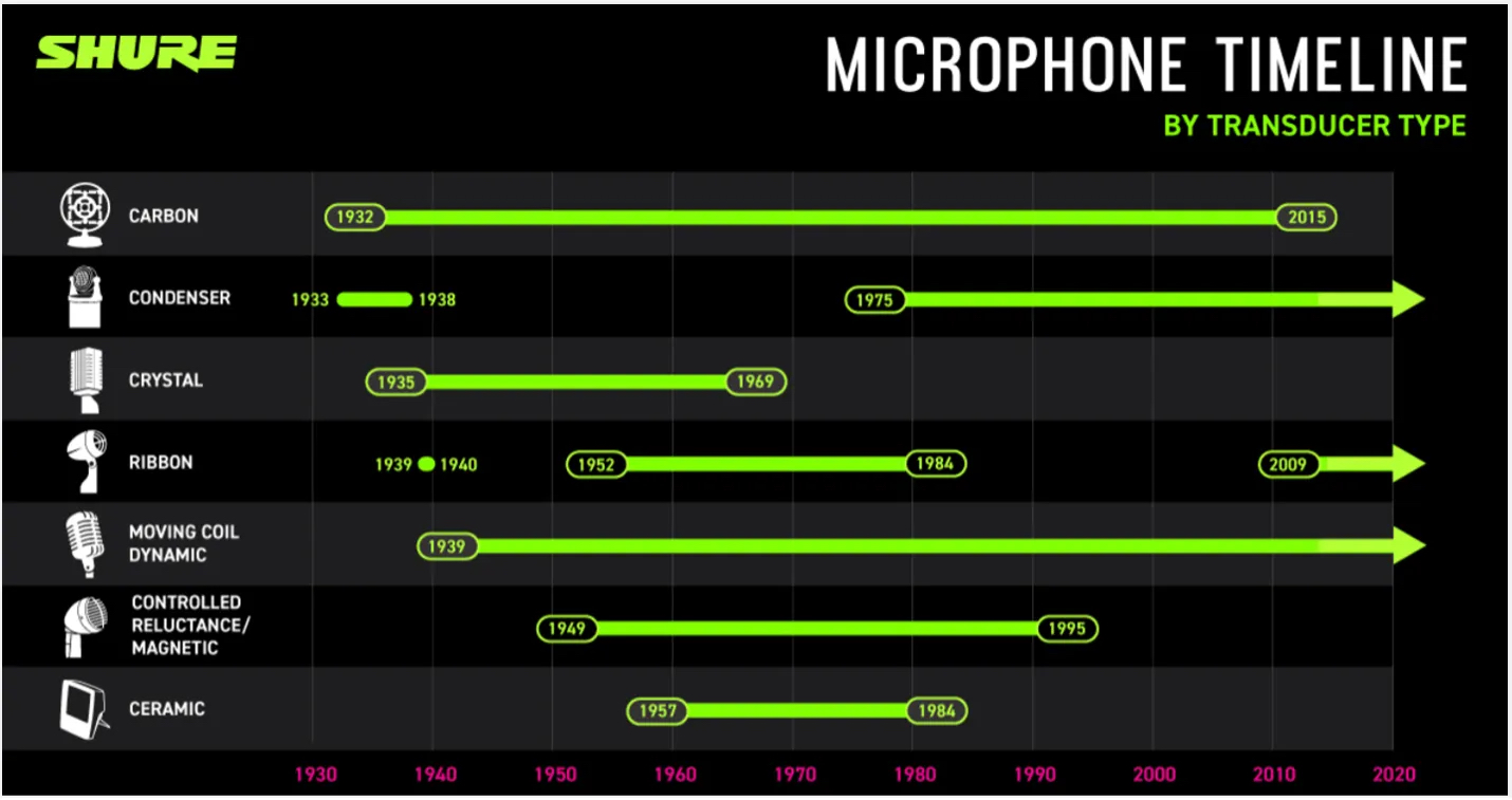 Shure Mic Timeline