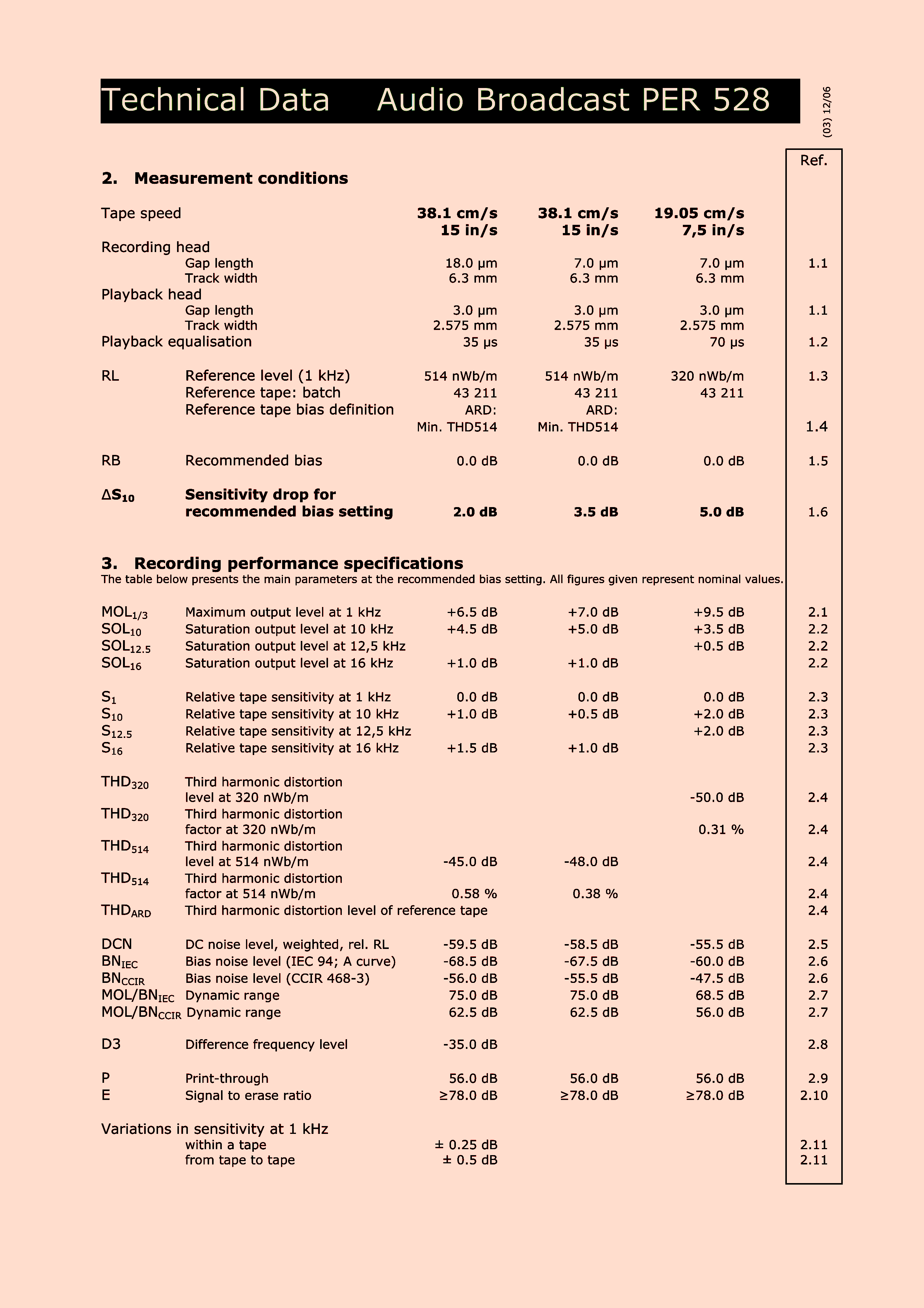 BASF data  PER 528