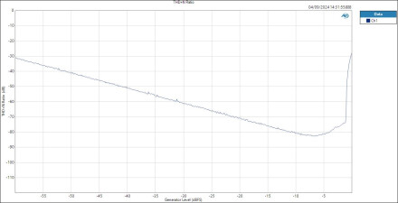 HP LevelTHD+N Ratio HP LevelTHD+N Ratio