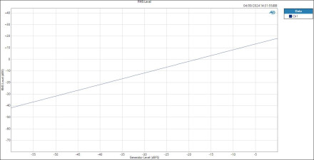 HP RMS Level HP RMS Level