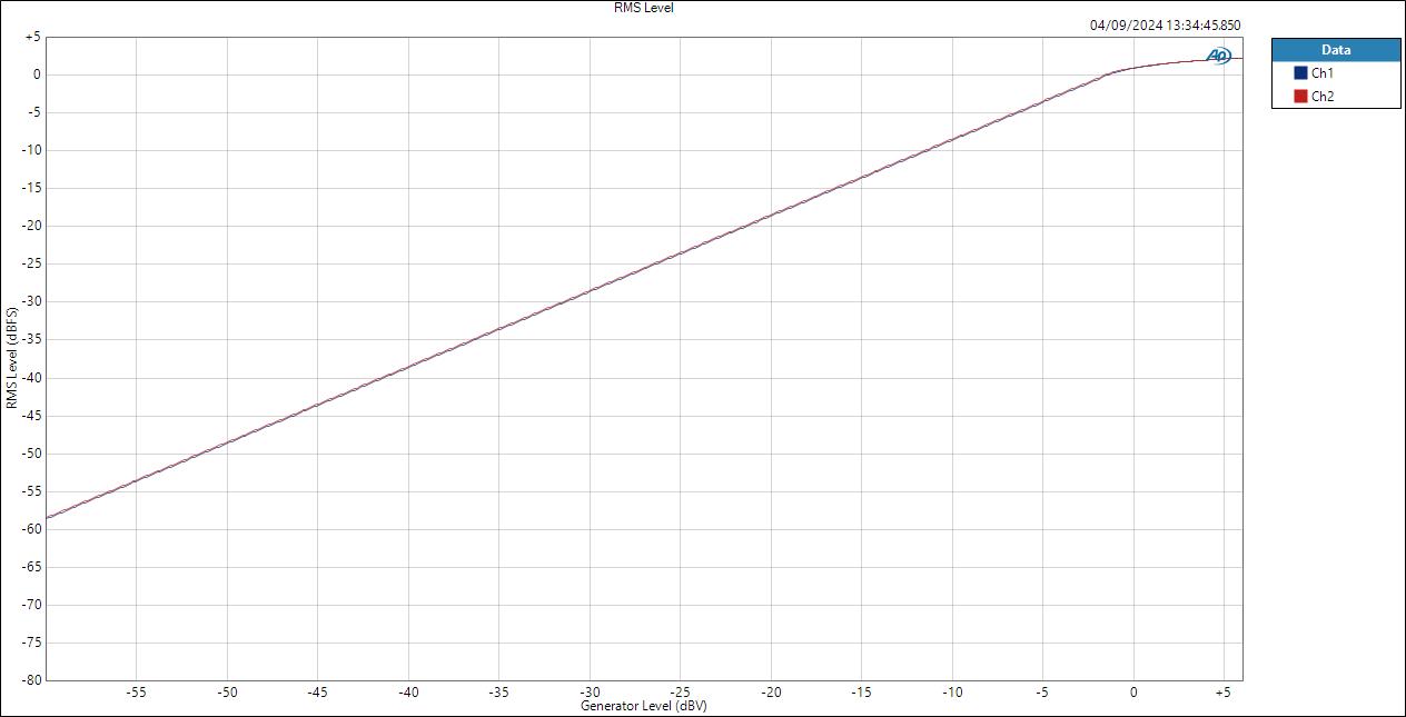 Line-ASIO LevelRMS Level