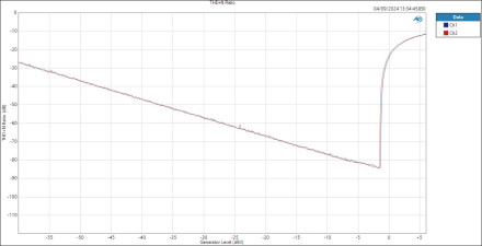 Line-ASIO LevelTHD+N Ratio Line-ASIO LevelTHD+N Ratio