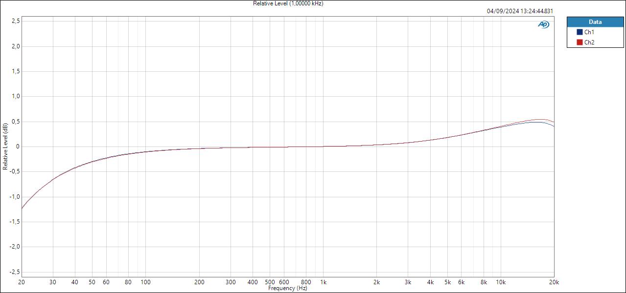 Line-ASIO Relative Level (1,00000 kHz)