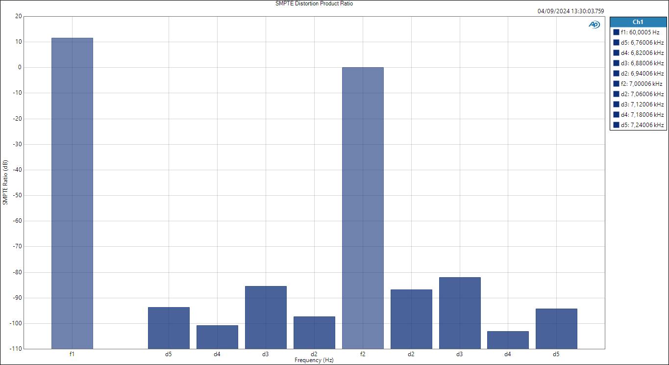 Line-ASIO SMPTE Distortion Product Ratio
