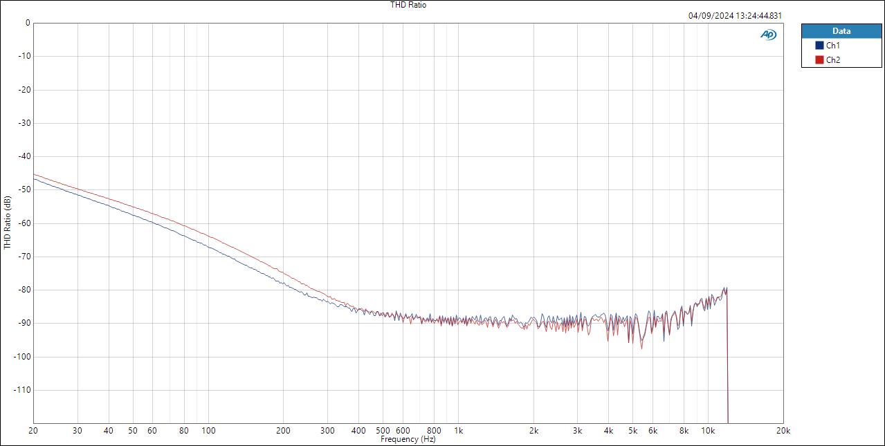 Line-ASIO THD Ratio dB