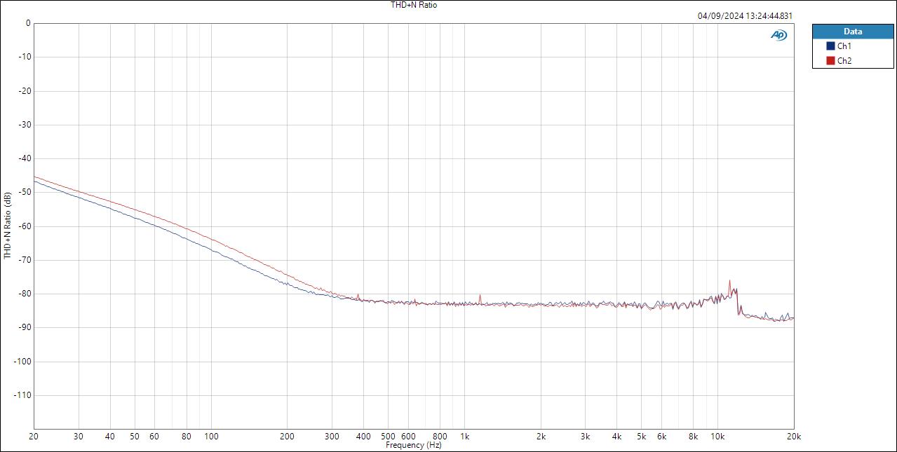 Line-ASIO THD+N Ratio dB
