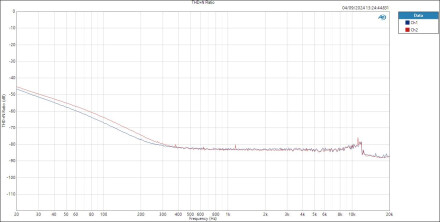 Line-ASIO THD+N Ratio dB Line-ASIO THD+N Ratio dB