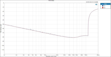 Mic LevelTHD+N Ratio Mic LevelTHD+N Ratio