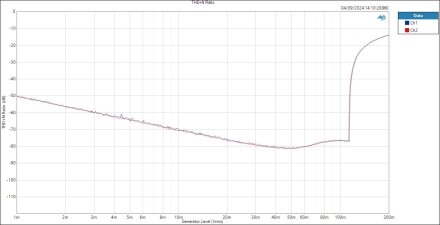 Mic LevelTHD+N Ratio Mic LevelTHD+N Ratio