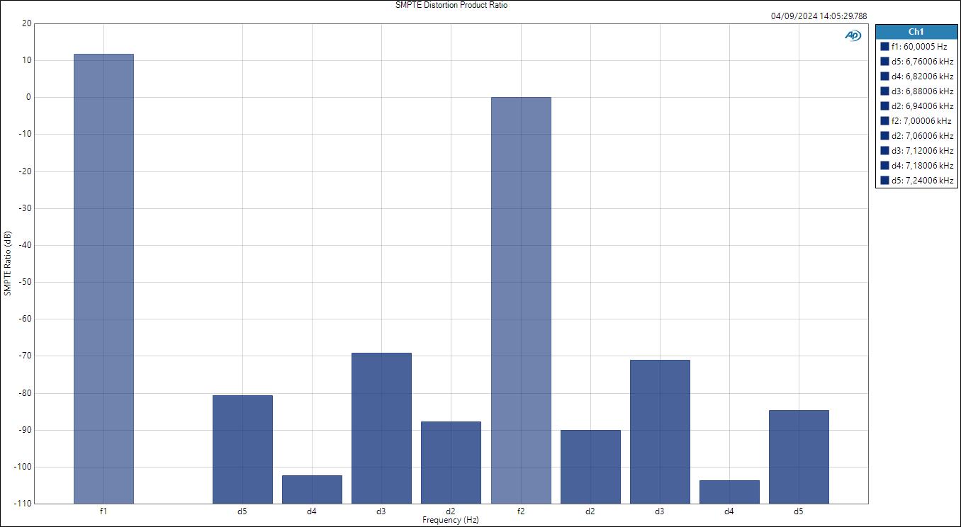 Mic SMPTE Distortion Product Ratio