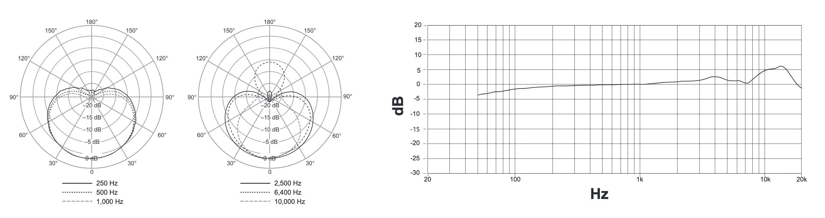 Sm4 Freq &amp; Directivity