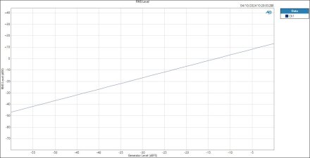 HP RMS Level HP RMS Level