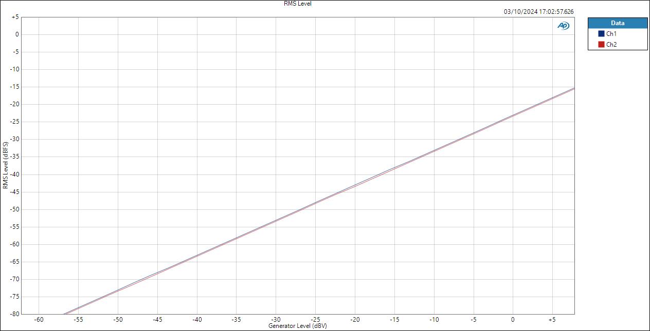 Line Level RMS Level